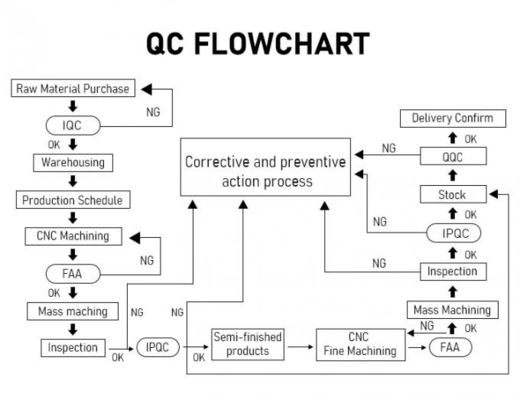 Части нержавеющей стали CNC OEM/ODM подгоняли обслуживание CNC филируя подвергая механической обработке
